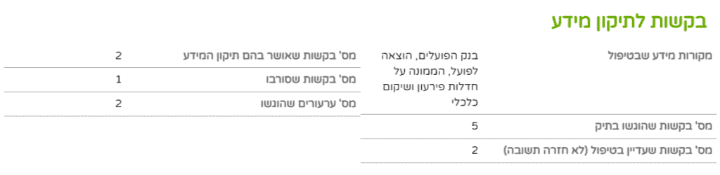 נראה בתמונה - מדריך להגשת בקשות ותיקוני מידע האישי של לקוחות